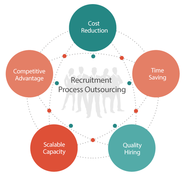 recruitment process outsourcing